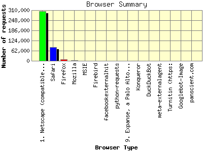 Browser Summary: Number of requests by Browser Type.