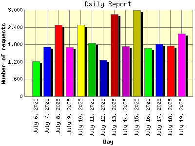 Daily Report: Number of requests by Day.