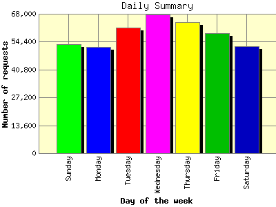 Daily Summary: Number of requests by Day of the week.