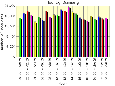 Hourly Summary: Number of requests by Hour.