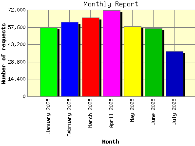 Monthly Report: Number of requests by Month.