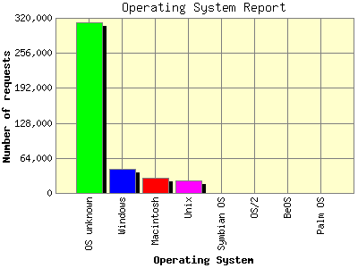 Operating System Report: Number of requests by Operating System.