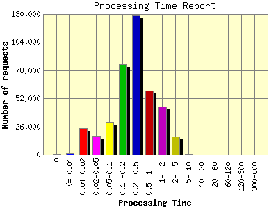 Processing Time Report: Number of requests by Processing Time.