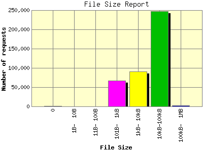 File Size Report: Number of requests by File Size.