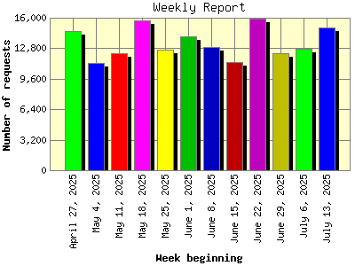 Weekly Report: Number of requests by Week beginning.